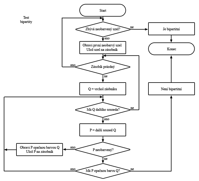 diagram hledání bipartity