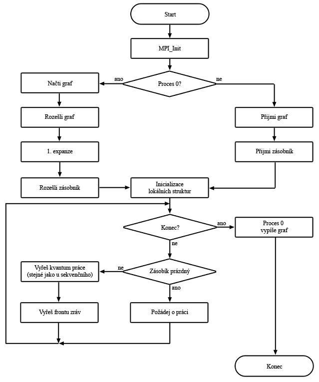 diagram paralelního řešení