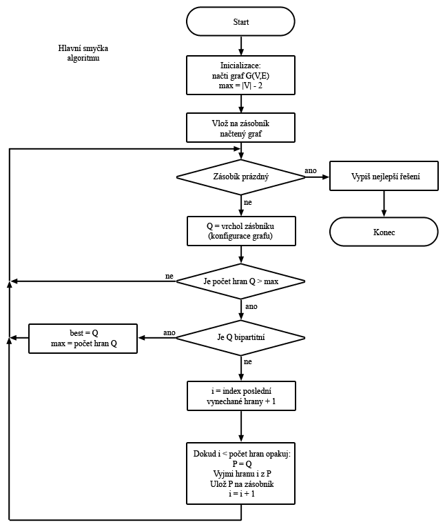 diagram sekvenčního řešení