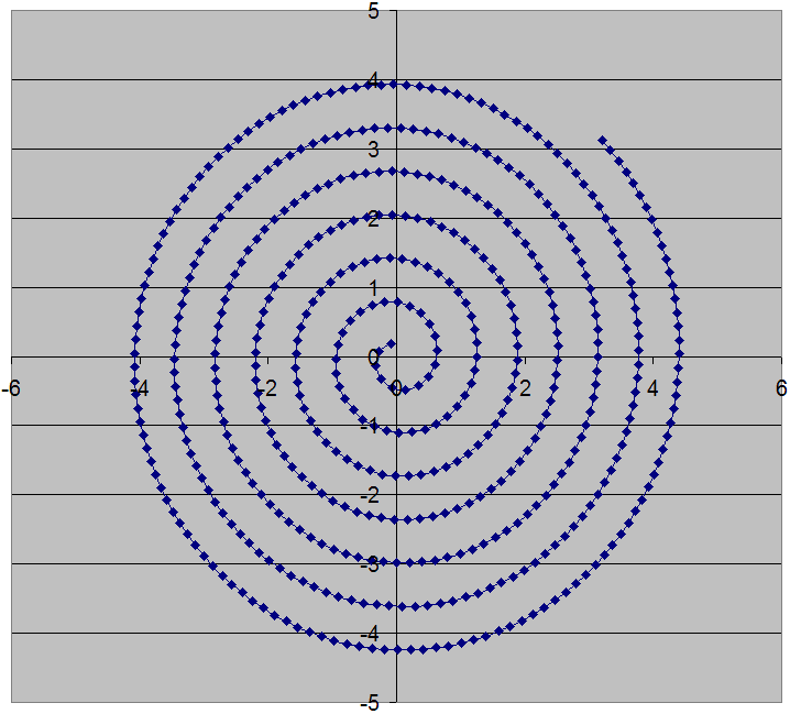 dokonala spiraly